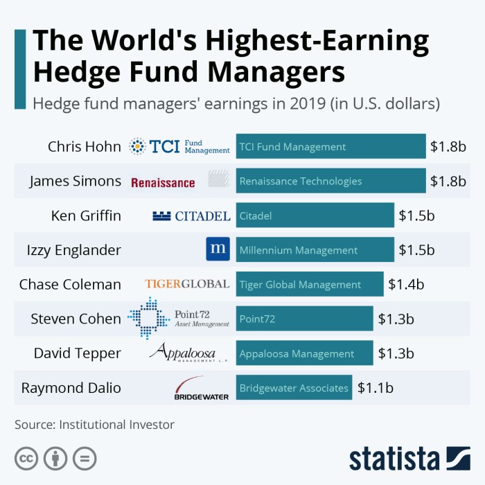 Hedge fund managers earning salary statista statcdn crypto technologies pay Hedge fund managers earning salary statista statcdn crypto technologies pay
