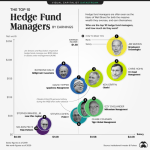 Hedge managers funds investors cliquer banker septembre